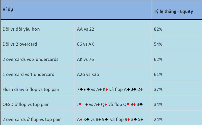 Ví dụ về cách tính tỷ lệ thắng khi chơi bài Poker 